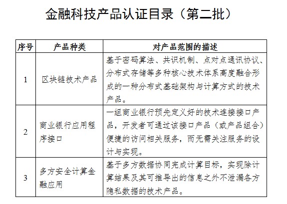 乐鱼·体育中国官方网站市场监管总局、央行明确金融科技产品种类范围(图1)