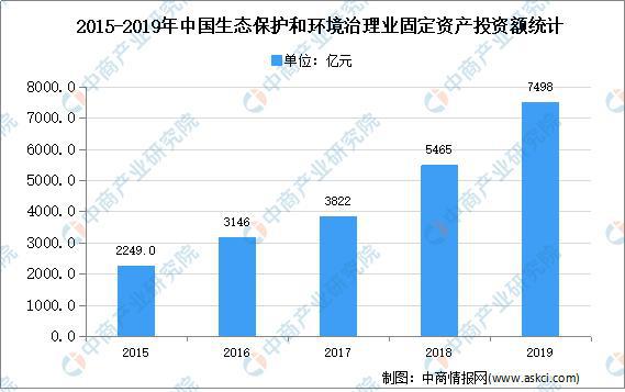 乐鱼体育2020年中国生态环境治理市场现状及发展前景预测分析